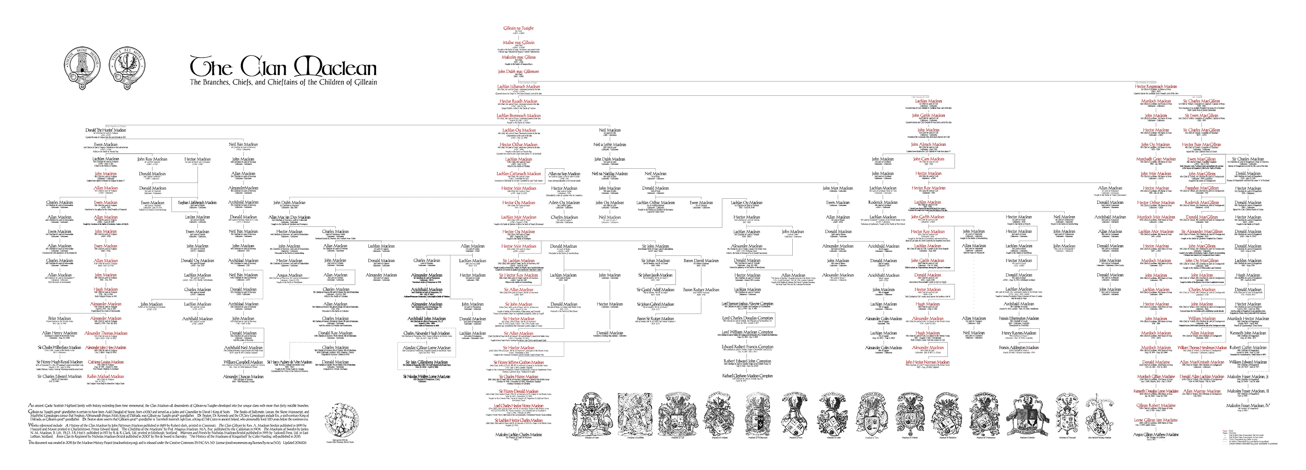 Branches of the Clan Maclean